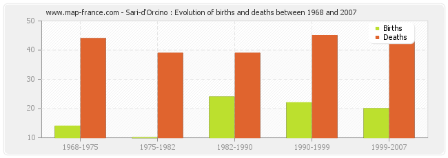 Sari-d'Orcino : Evolution of births and deaths between 1968 and 2007
