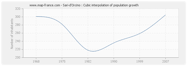 Sari-d'Orcino : Cubic interpolation of population growth