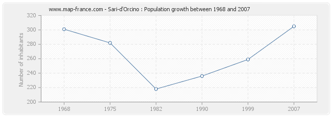 Population Sari-d'Orcino