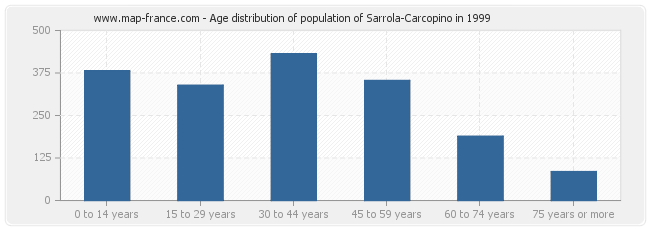 Age distribution of population of Sarrola-Carcopino in 1999