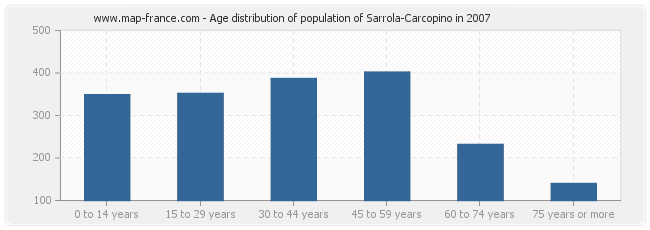 Age distribution of population of Sarrola-Carcopino in 2007