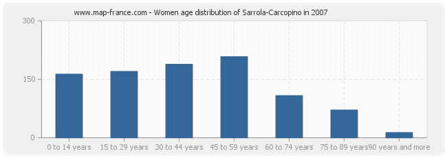 Women age distribution of Sarrola-Carcopino in 2007