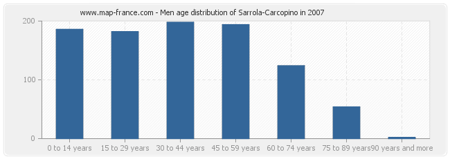 Men age distribution of Sarrola-Carcopino in 2007