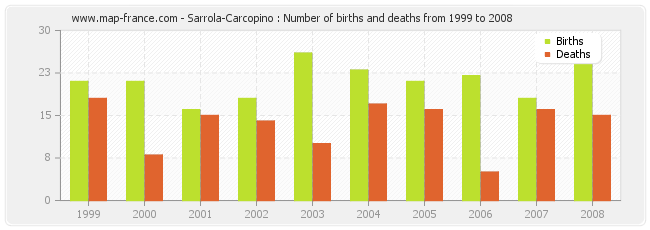 Sarrola-Carcopino : Number of births and deaths from 1999 to 2008