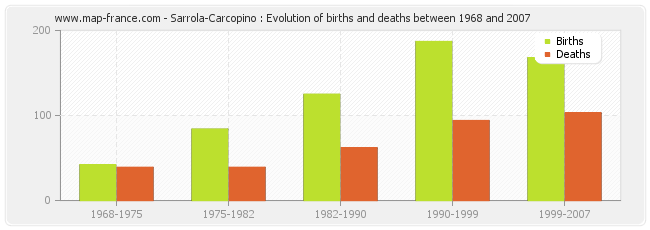 Sarrola-Carcopino : Evolution of births and deaths between 1968 and 2007