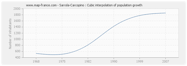 Sarrola-Carcopino : Cubic interpolation of population growth