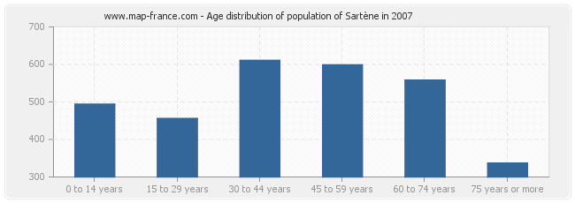 Age distribution of population of Sartène in 2007