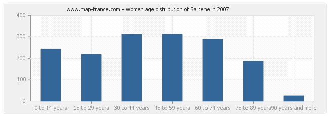 Women age distribution of Sartène in 2007