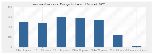 Men age distribution of Sartène in 2007
