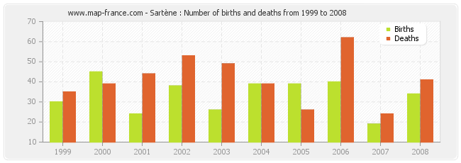 Sartène : Number of births and deaths from 1999 to 2008