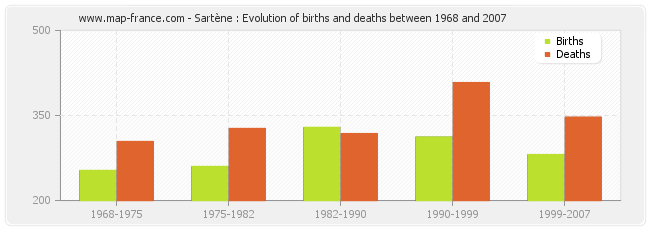 Sartène : Evolution of births and deaths between 1968 and 2007