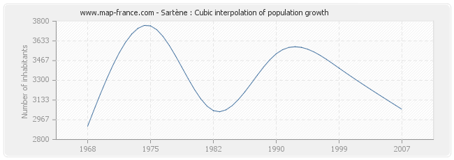 Sartène : Cubic interpolation of population growth