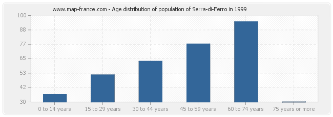 Age distribution of population of Serra-di-Ferro in 1999