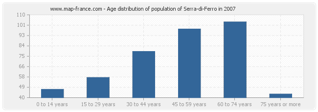 Age distribution of population of Serra-di-Ferro in 2007
