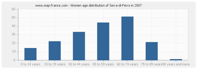 Women age distribution of Serra-di-Ferro in 2007