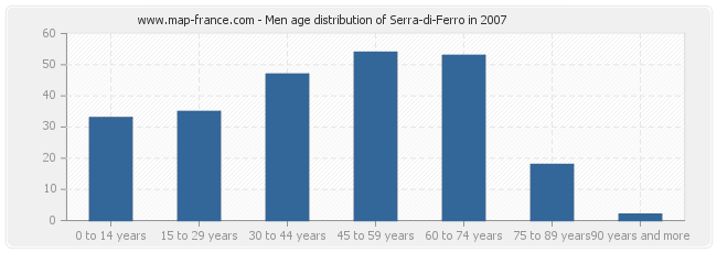 Men age distribution of Serra-di-Ferro in 2007