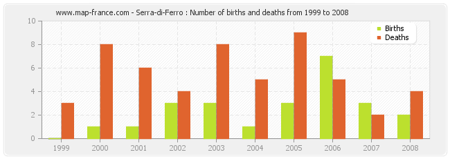 Serra-di-Ferro : Number of births and deaths from 1999 to 2008
