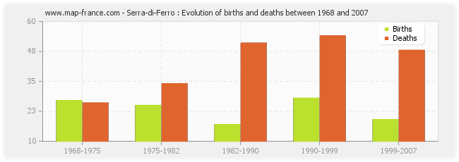 Serra-di-Ferro : Evolution of births and deaths between 1968 and 2007