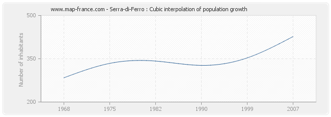 Serra-di-Ferro : Cubic interpolation of population growth