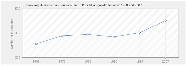 Population Serra-di-Ferro