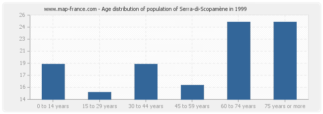 Age distribution of population of Serra-di-Scopamène in 1999