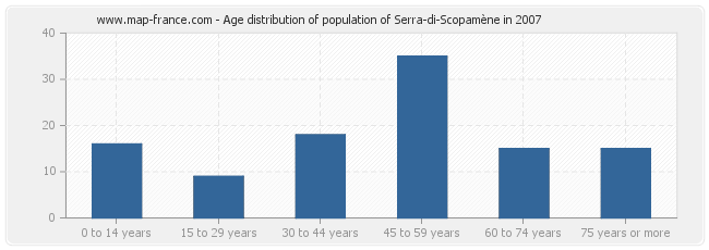 Age distribution of population of Serra-di-Scopamène in 2007