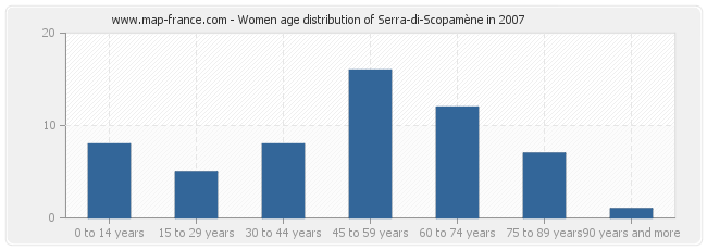 Women age distribution of Serra-di-Scopamène in 2007