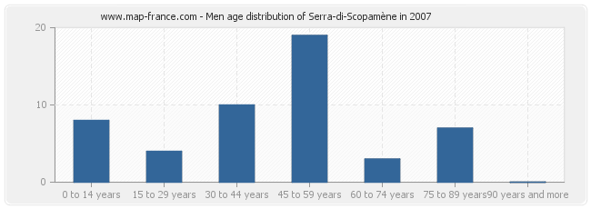 Men age distribution of Serra-di-Scopamène in 2007
