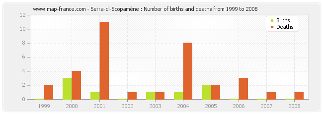 Serra-di-Scopamène : Number of births and deaths from 1999 to 2008