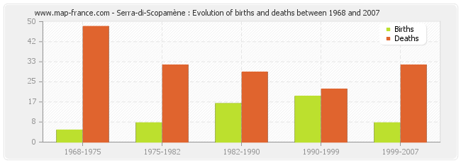 Serra-di-Scopamène : Evolution of births and deaths between 1968 and 2007