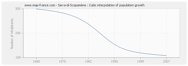 Serra-di-Scopamène : Cubic interpolation of population growth