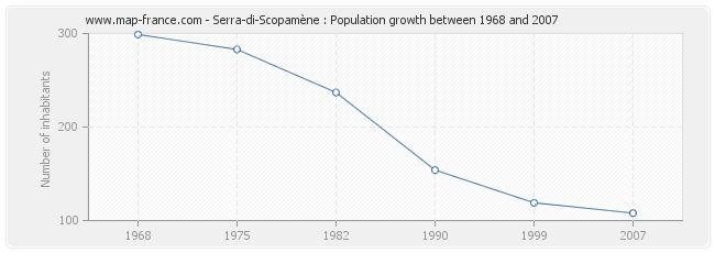 Population Serra-di-Scopamène