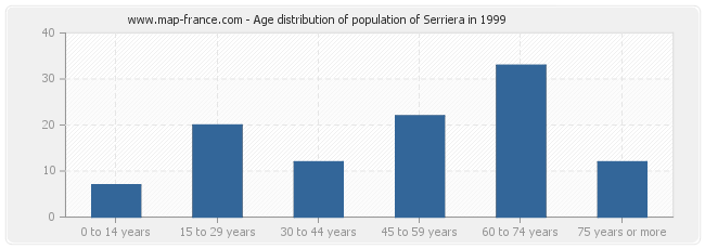 Age distribution of population of Serriera in 1999