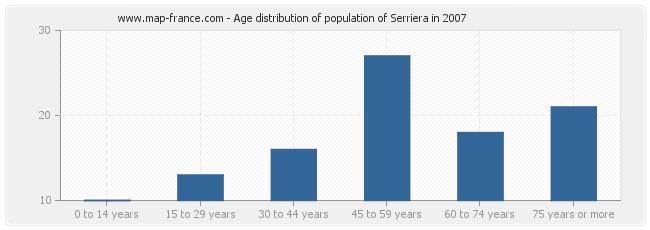 Age distribution of population of Serriera in 2007