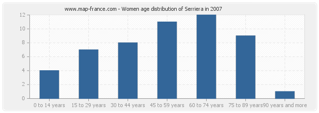 Women age distribution of Serriera in 2007
