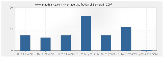Men age distribution of Serriera in 2007