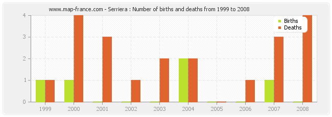 Serriera : Number of births and deaths from 1999 to 2008