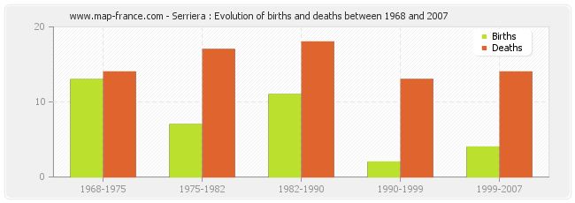 Serriera : Evolution of births and deaths between 1968 and 2007