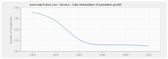 Serriera : Cubic interpolation of population growth