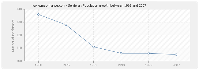 Population Serriera