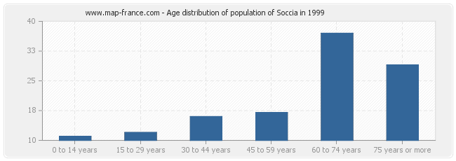 Age distribution of population of Soccia in 1999