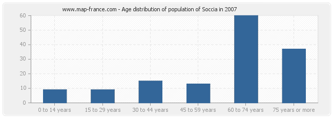 Age distribution of population of Soccia in 2007
