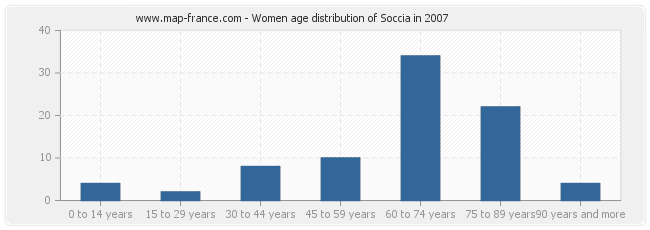 Women age distribution of Soccia in 2007