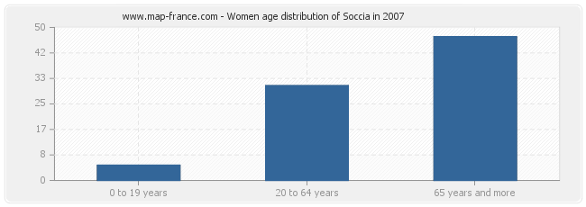 Women age distribution of Soccia in 2007