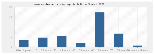 Men age distribution of Soccia in 2007