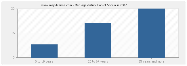 Men age distribution of Soccia in 2007