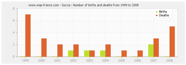 Soccia : Number of births and deaths from 1999 to 2008
