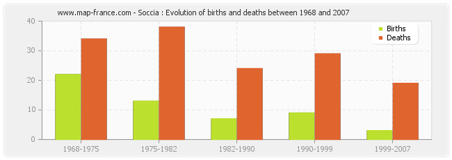 Soccia : Evolution of births and deaths between 1968 and 2007