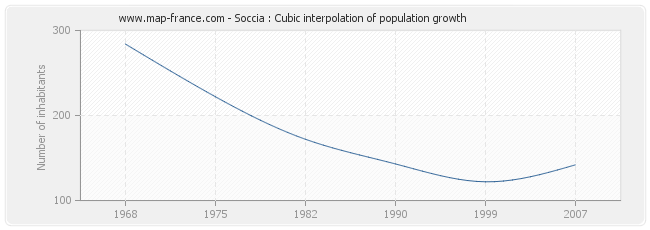 Soccia : Cubic interpolation of population growth