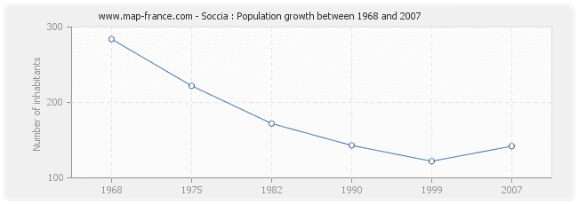 Population Soccia